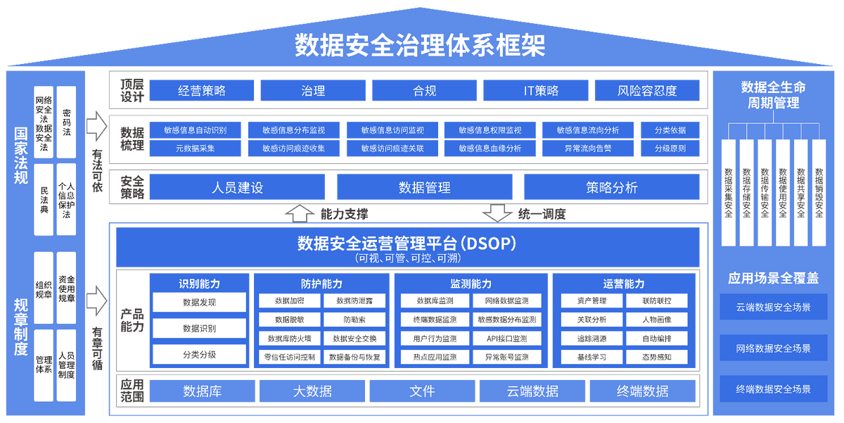 数据安全管理的核心是人