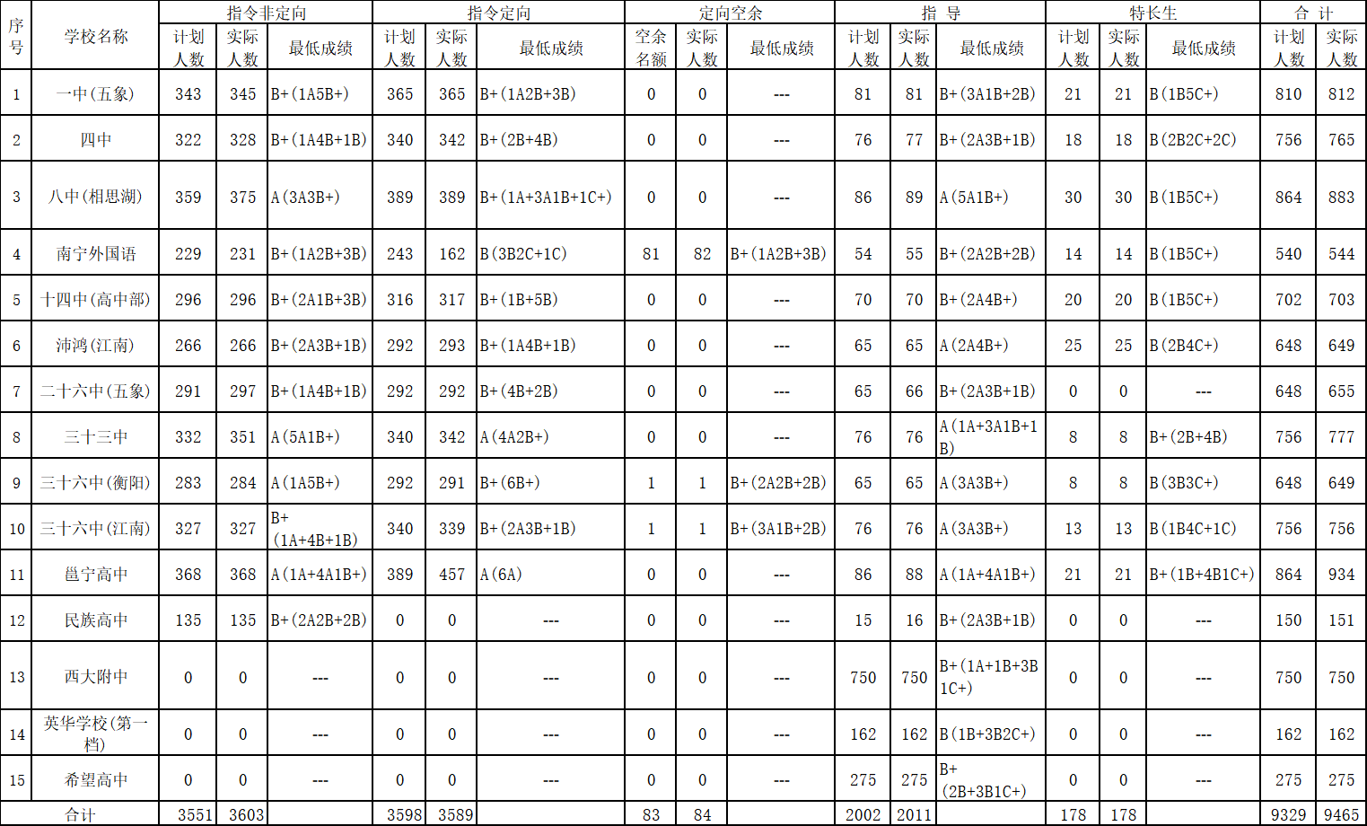 今年南寧中考分數線_2024年南寧市中考分數線_2021年中考南寧分數線