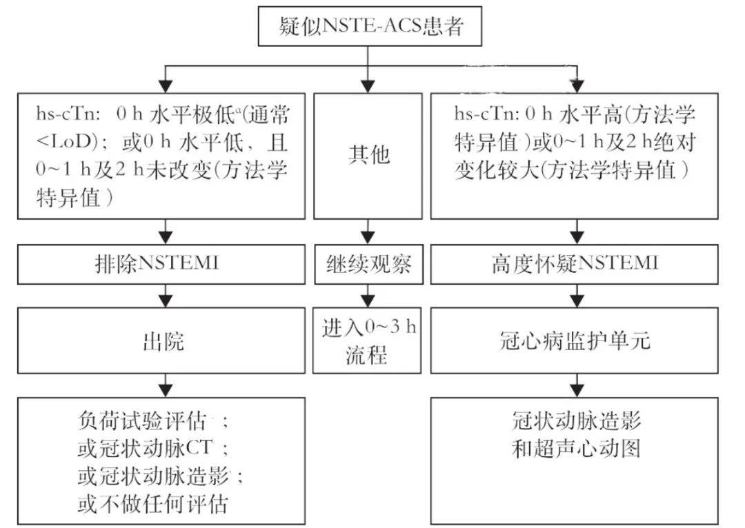 61所有可疑acs的患者均應該測定肌鈣蛋白,首選高敏肌鈣蛋白(hs-ctn)