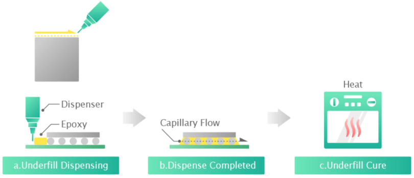 先进封装underfill的基本特性_底部_焊点_芯片