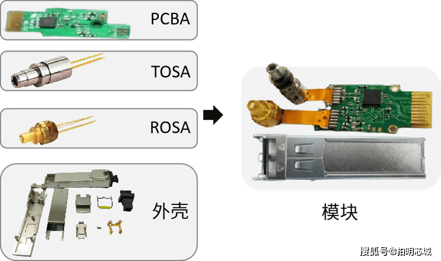 光收发一体模块由光发射器件(tosa,含激光器),光接收器件(rosa,含光