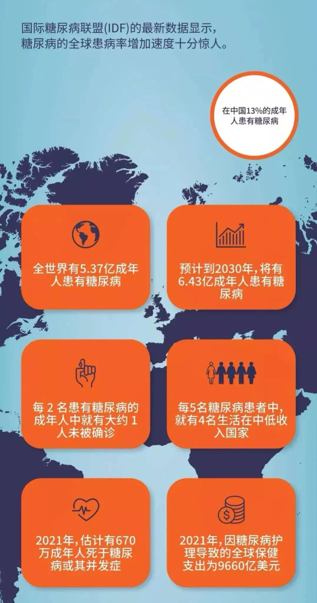 国际糖尿病联合会发布第九版《全球糖尿病地图(idf diabetes atlas》