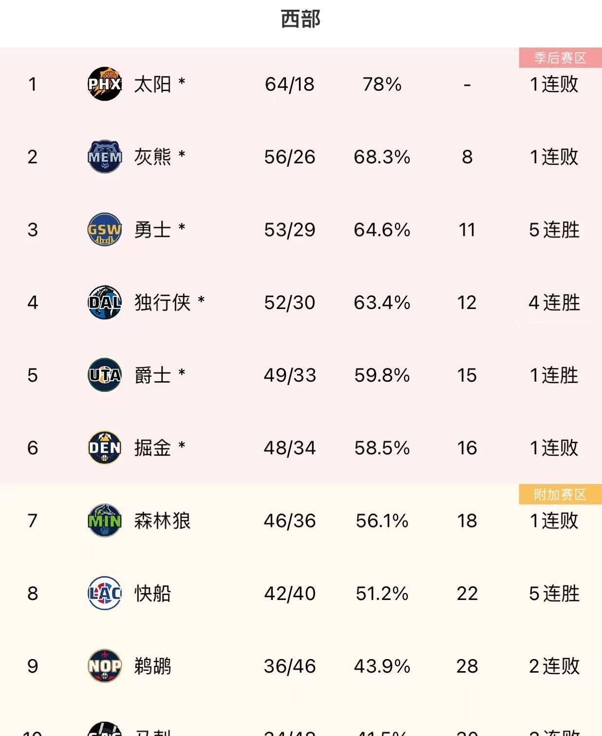 NBA季后赛排名排名榜图片