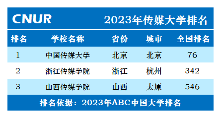 刚刚出炉,2023年传媒大学排名一览表