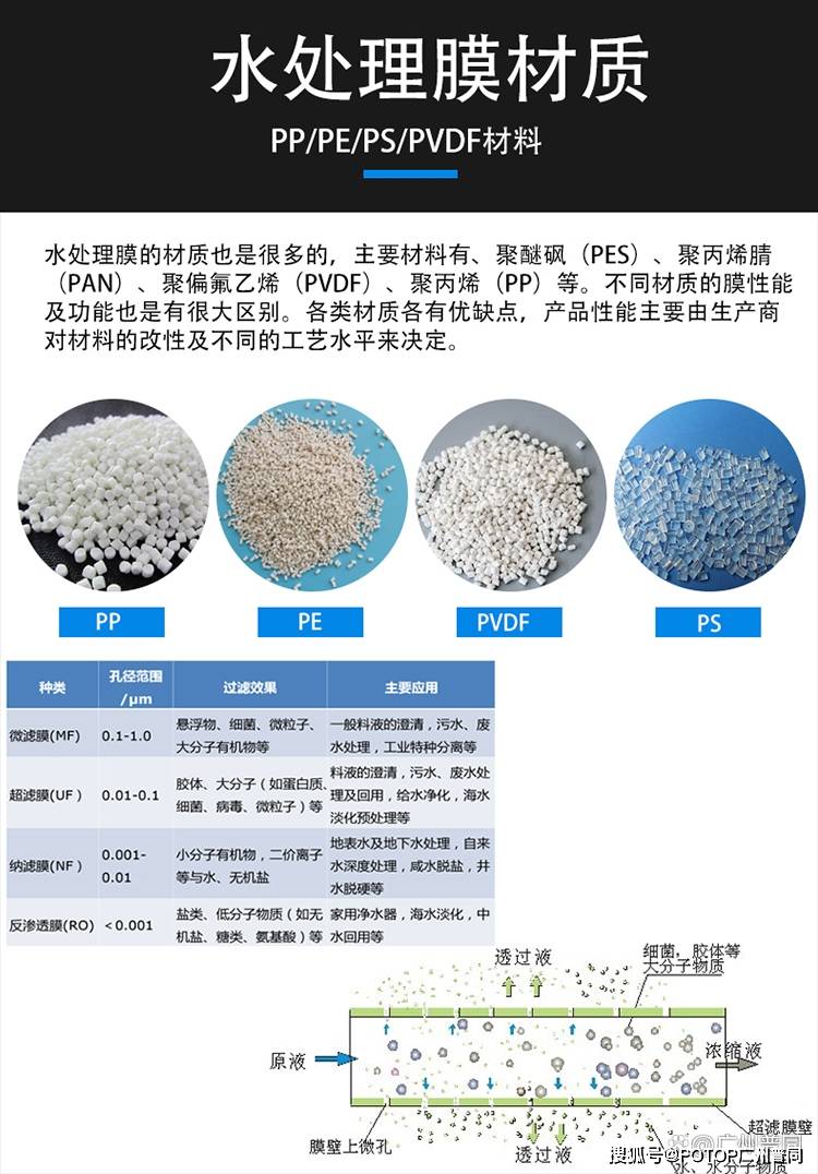 水处理膜的材质也是很多的,主要材料有,聚醚砜(pes),聚丙烯腈(pan),聚