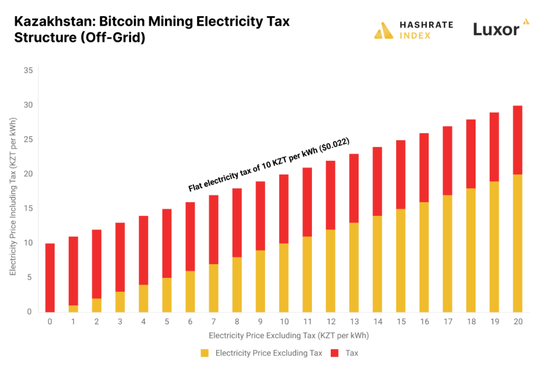 哈萨克斯坦：比特币挖矿的兴衰变迁与现实挑战插图5