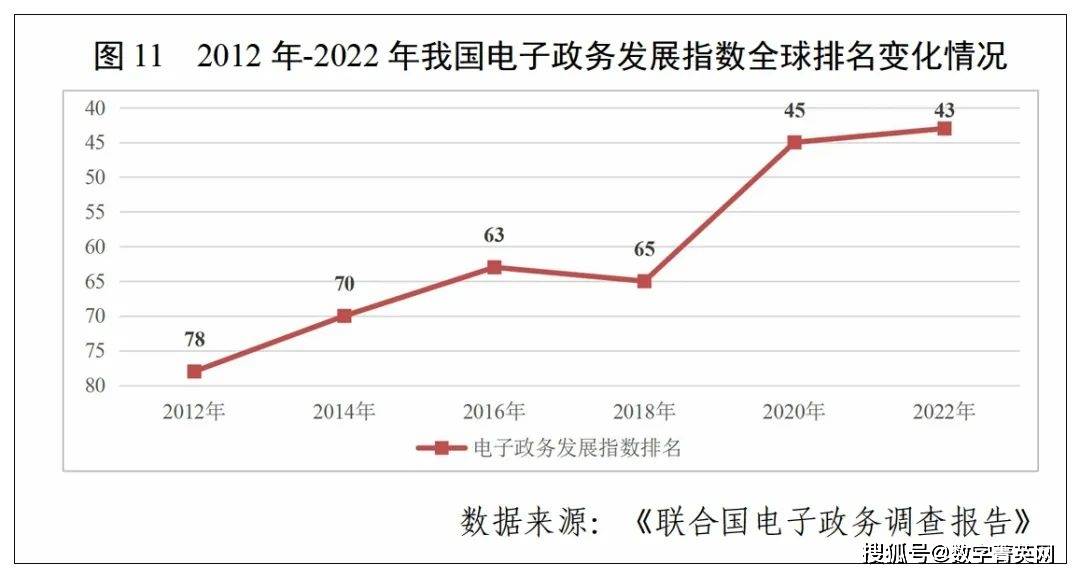 从 2012 到 2022 年,我国电子政务发展指数国际排名从78位上升到43位