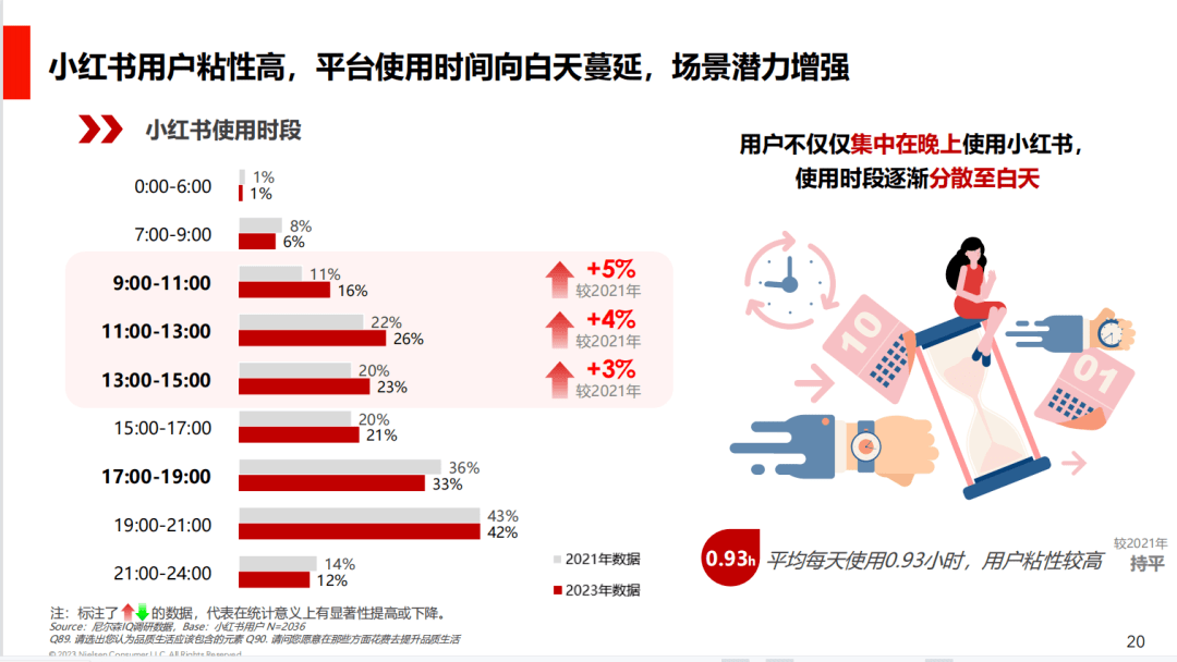 看完100+小红书报告，7张图悟到了小红书内容营销（小红书成功的内容营销案例分析）