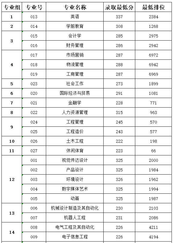 2024年专升本想要报考广东白云学院,历年分数线是多少?