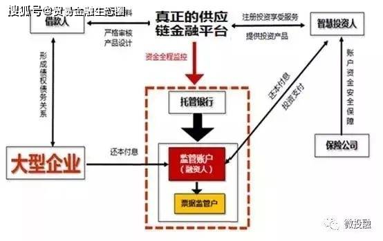 供应链金融常见的四种授信模式