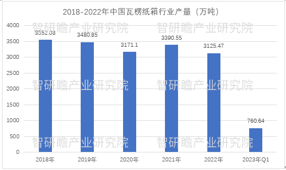 2023-2029年中國瓦楞紙箱行業市場調研及投資戰略規劃建議報告_企業