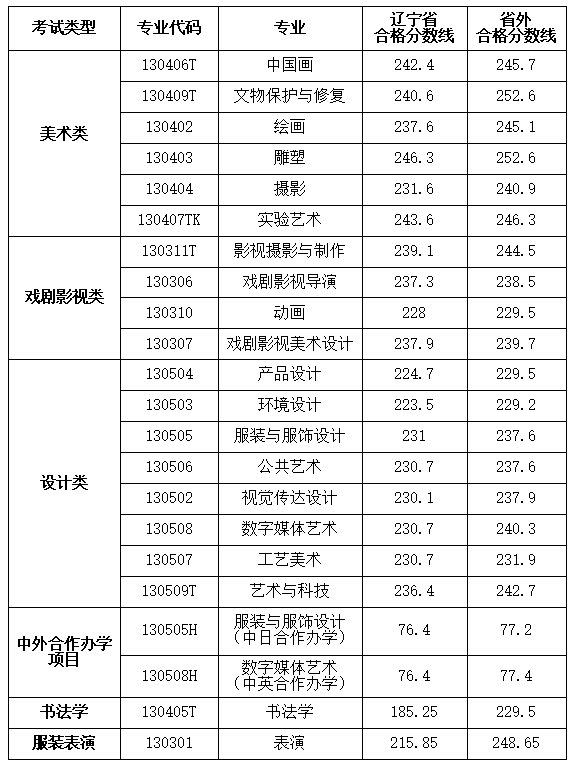 【收藏】八大美院2023年本科招生复试合格线汇总！
