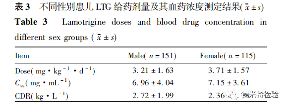 新疆癲癇患兒拉莫三嗪穩態血藥濃度影響因素的研究_css_劑量_進行