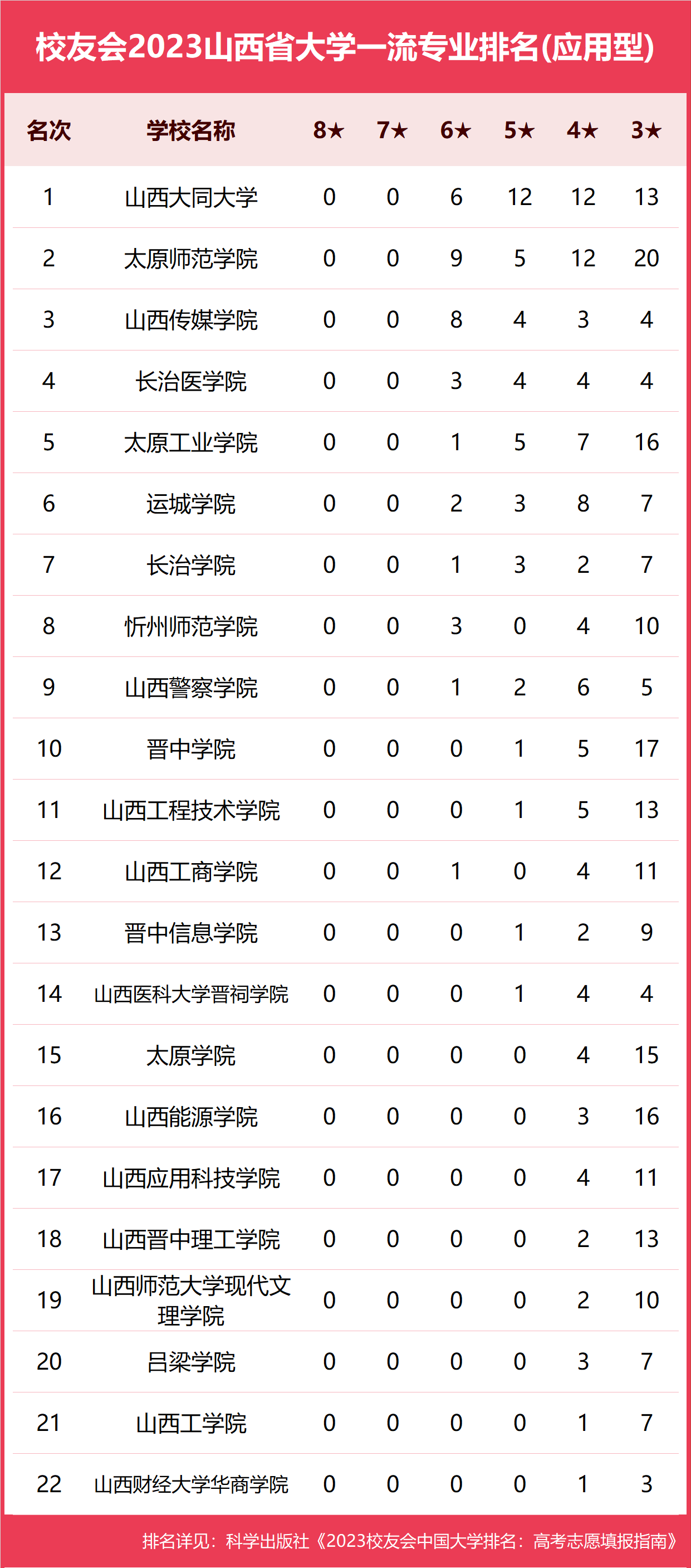 山西财经大学排名2022(山西财经大学排名在全国排名)