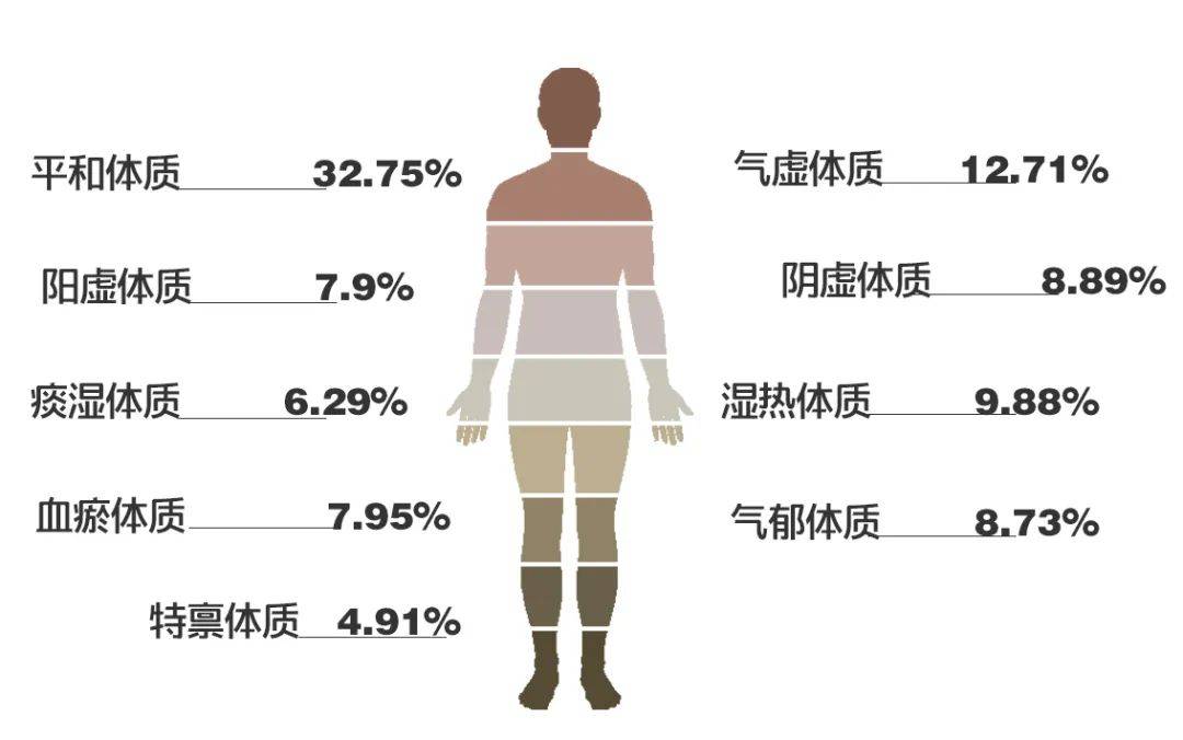 针对不同体质的饮食,药物调理方法_锻炼_精神_身体
