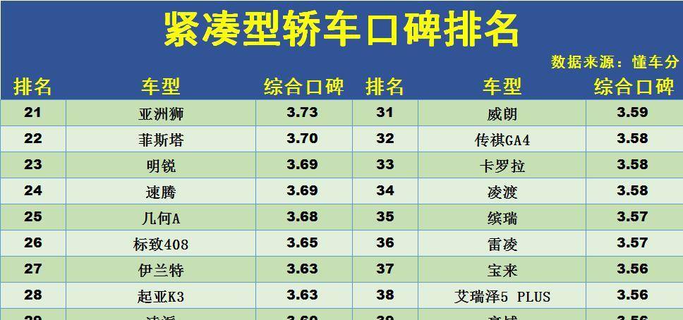 紧凑型车排行榜_紧凑型车关注排行榜*数据源于行业综合销售(2)