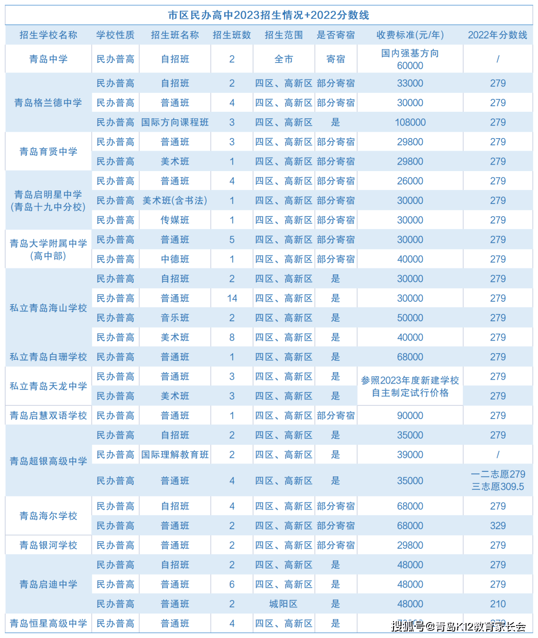火速收藏！这几所民办高中学费标准有变，今年就开始执行！（民办高中学费一般多少）