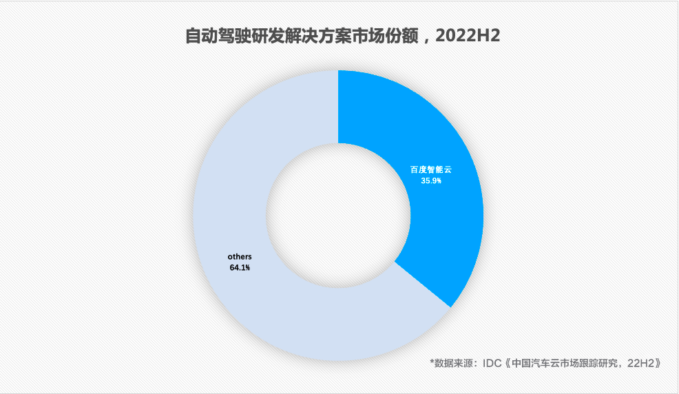 IDC:自动驾驶研发解决方案,百度智能云市场份额第一!丨百度自动驾驶投资