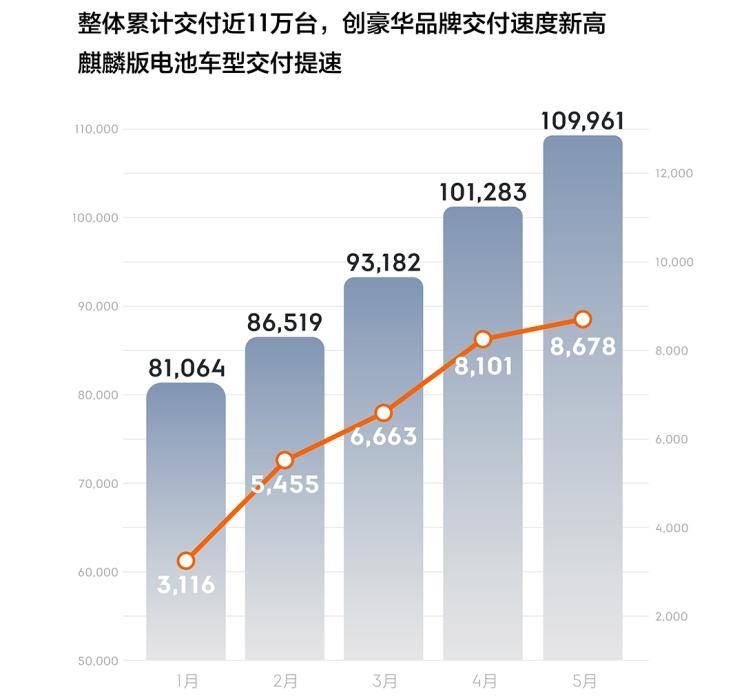累计交付近11万 极氪5月交付8678台_搜狐汽车_搜狐网