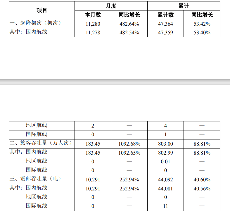 4月,三亞鳳凰機場完成飛機起降1.13萬架次,同比增長482.