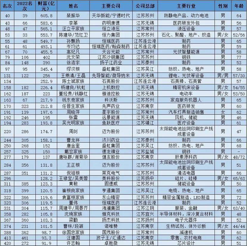 江苏首富"易主",他反超恒力集团陈建华!_身家_企业_产品
