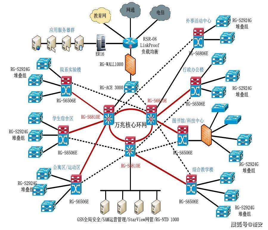 根据我们的设计大学网络拓扑结构图如图1所示