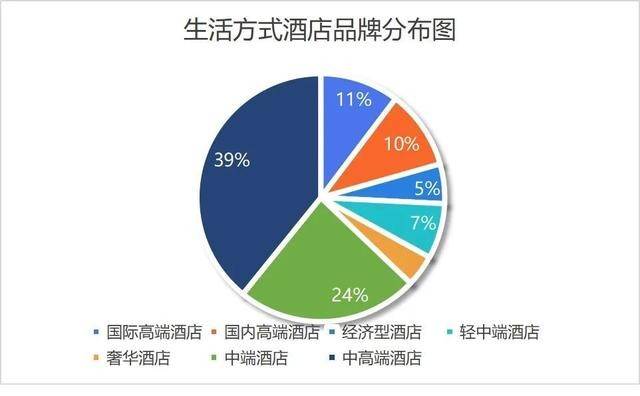 酒店仍将持续"向上"发力|丽芮酒店趋势明显_生活_运营_品牌
