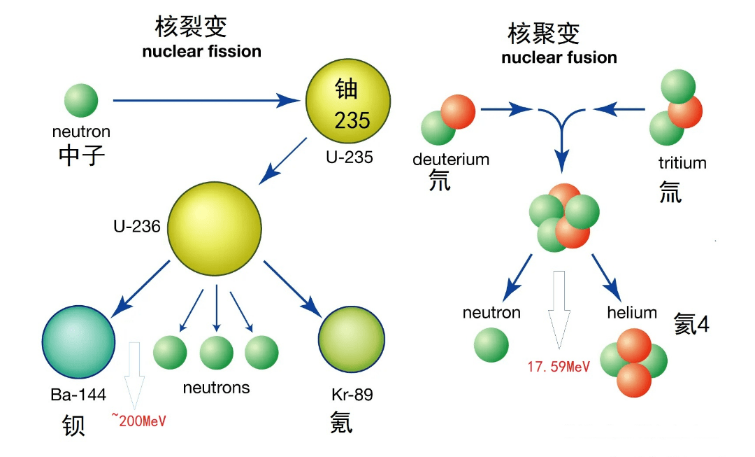 核裂变物理变化图片