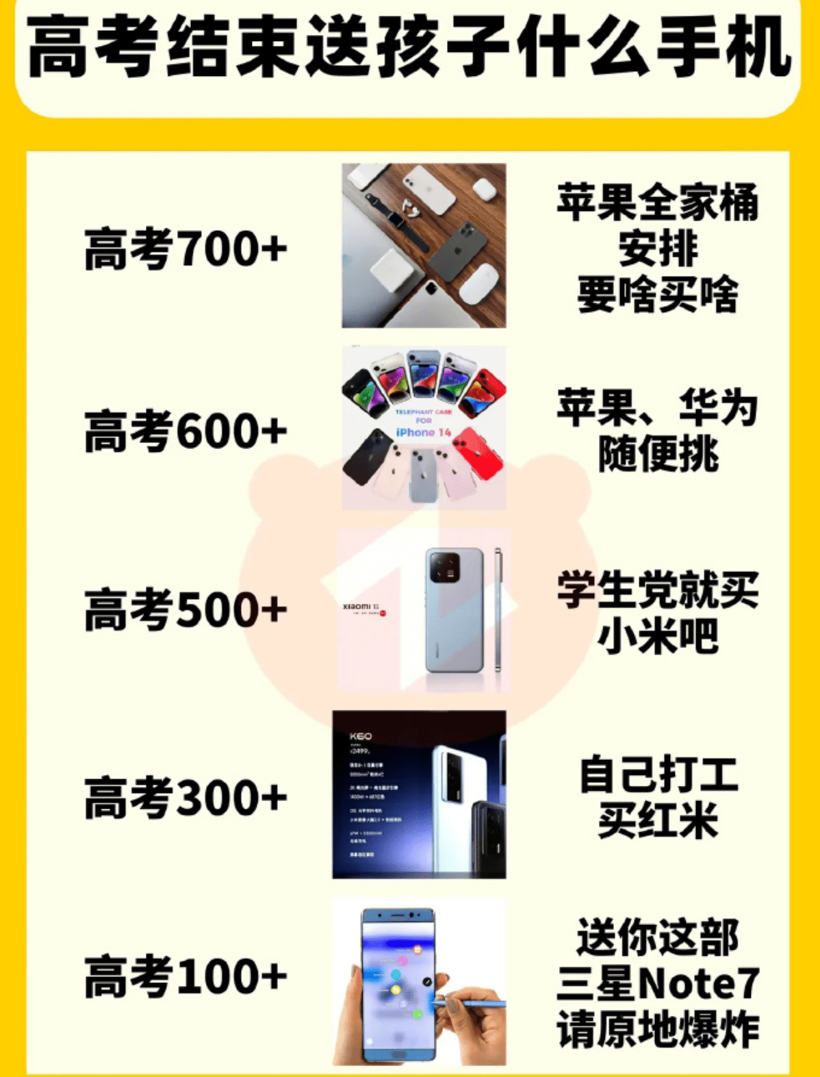 高考结束送孩子什么手机：苹果华为前二，红米倒二，最后很残酷-高考过后送孩子什么礼物比较好