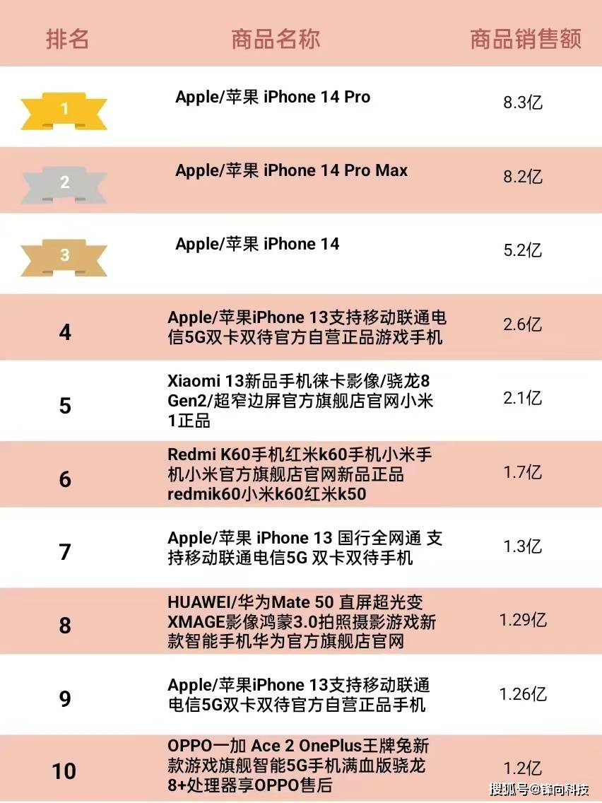 天猫Q1单品销量Top10，iPhone 13围剿小米13-天猫销量前十名类目排行榜