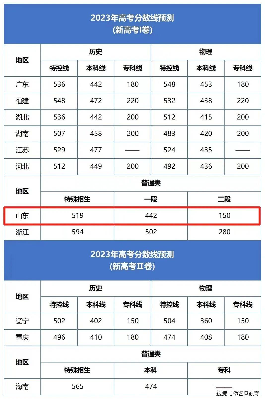 高招专家预测2023年高考录取分数线出炉!_全国_批次_考试