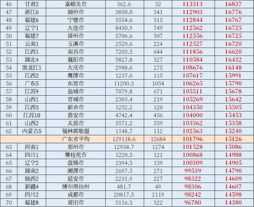 2022年全国333个地级市人均GDP排名！_手机搜狐网