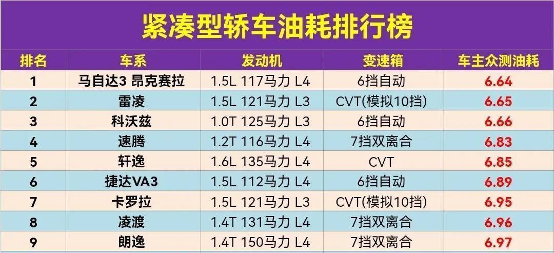 紧凑型车油耗排行榜_紧凑车型油耗排行榜_太平洋汽车