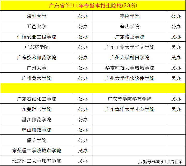 新增招生院校:广州大学,五邑大学,广东培正学院,广州大学华软软件学院