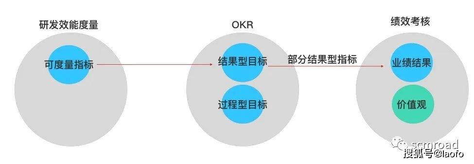DevOps｜中式土味OKR与绩效考核落地与实践
