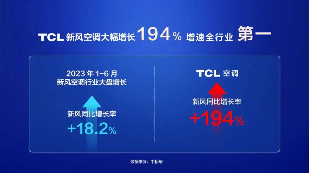 1-6月同比大涨194%，TCL新风空调何以一马当先？-家电圈官网