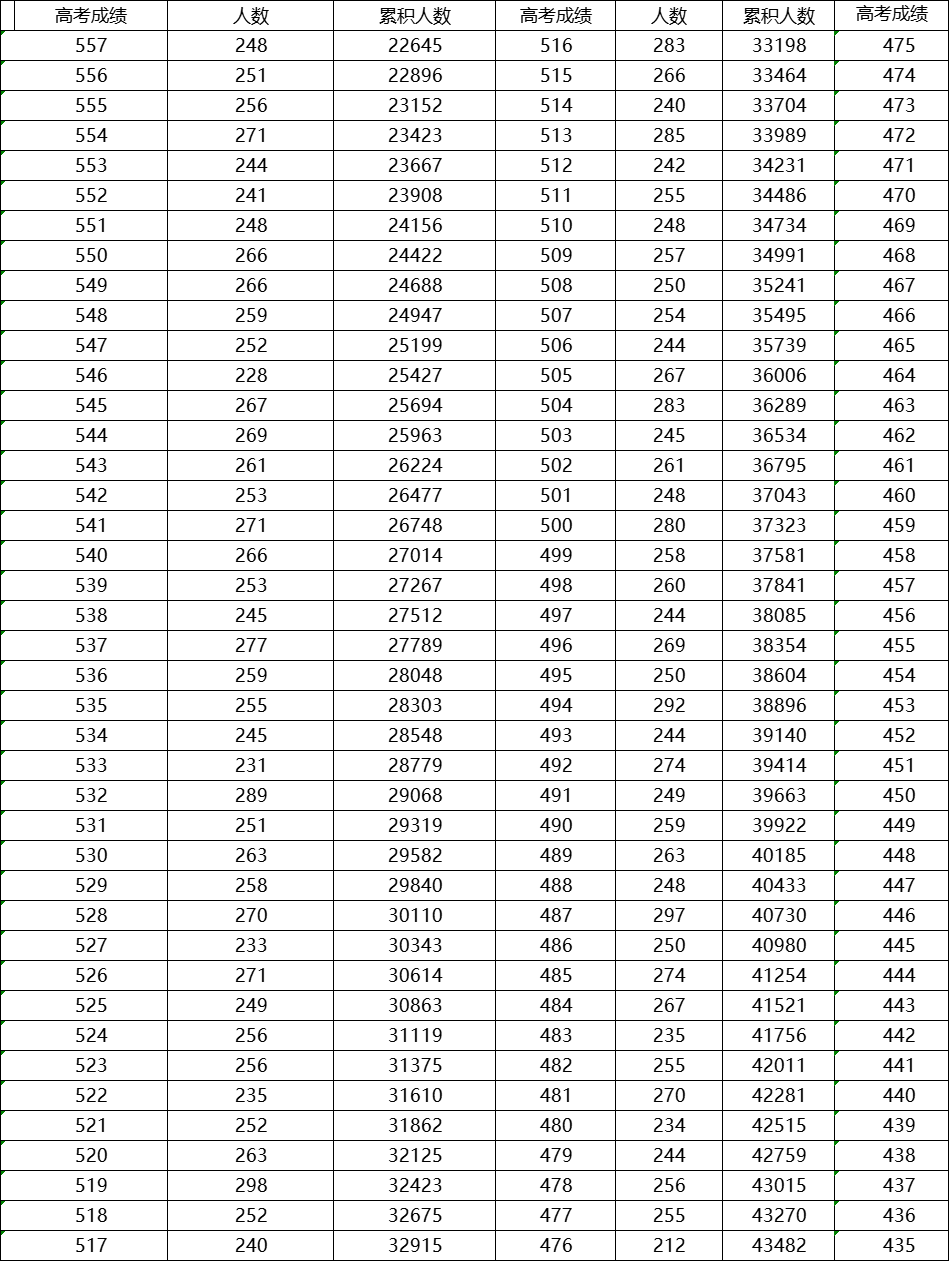 高考分数线2023=重庆春季高考分数线2023