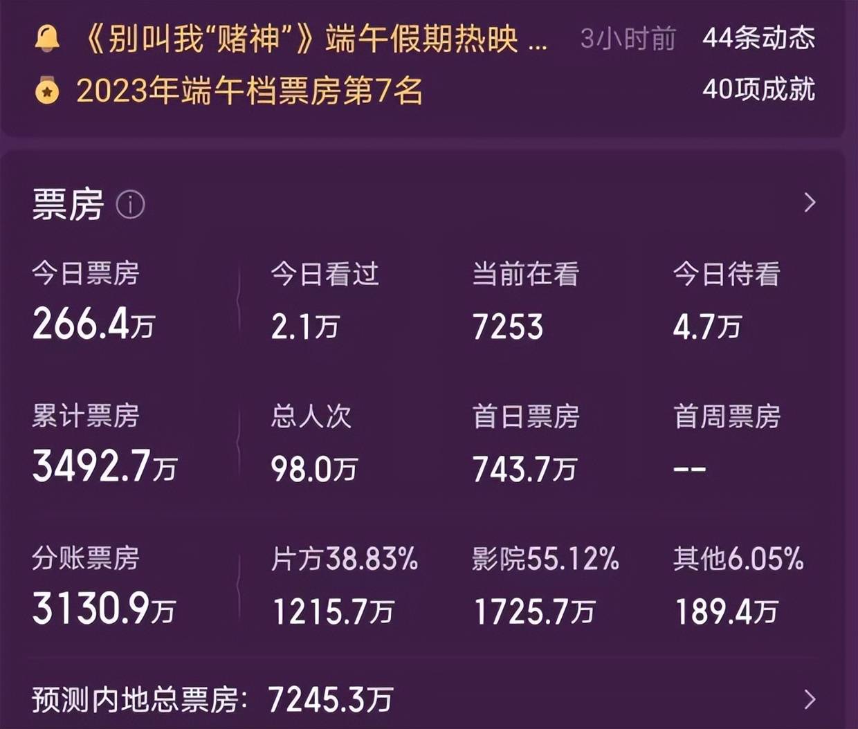 周润发新片上映四天票房仅3400万,亏本成定局,成龙的话应验了