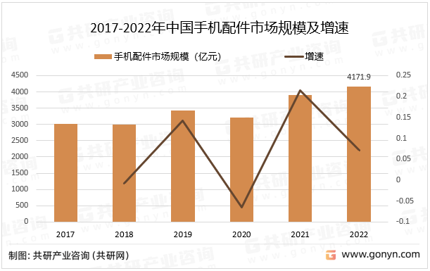 2023年中国手机出货量及手机配件市场规模分析:手机壳市场占比最大[图
