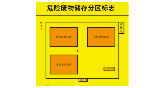 企业提供相应内容,定制印刷方案102 如何选择危险废物贮存分区标志