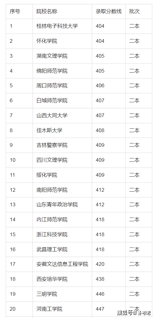 高考450分能上二本吗_二本450能上什么公办大学_二本450大学