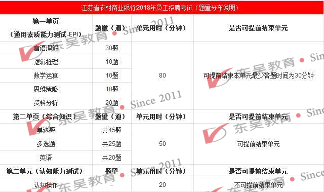 江苏农商行招聘考试一年可以考几次