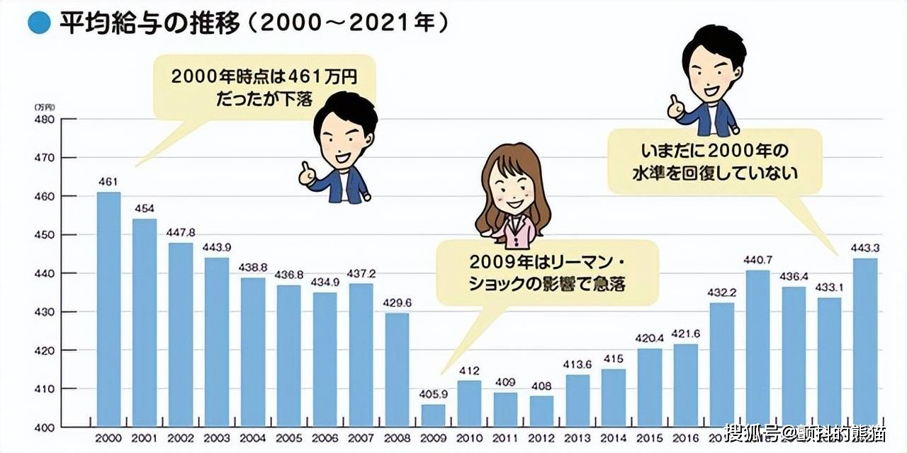 日本的平均年收入是22万元！单身的话就能过上富裕生活_搜狐网