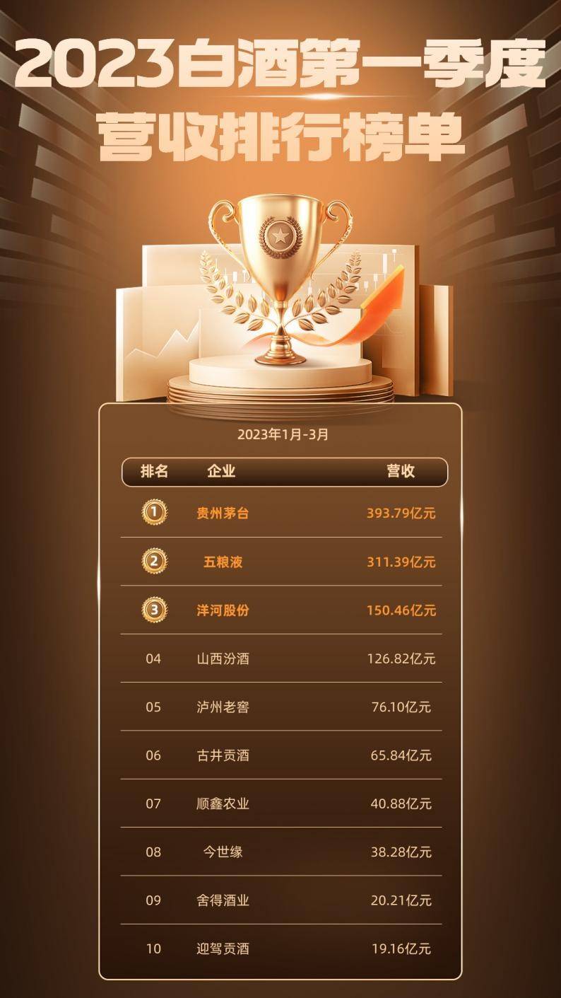 白酒排行榜前十名_中国十大白酒排行榜前十名2022(2)