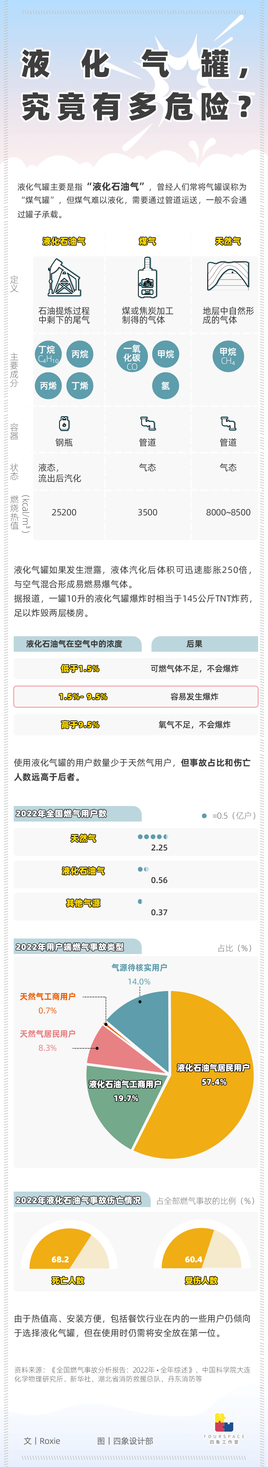 路边摊的“煤气罐”多危险？8成燃气事故与它有关