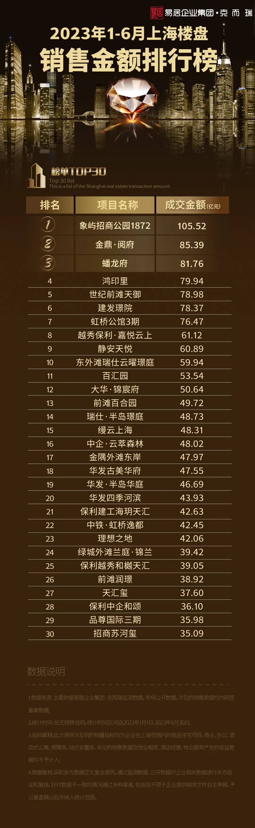 销售排行榜_2023上半年住宅销售排行榜新鲜出炉!这10个楼盘最畅销!