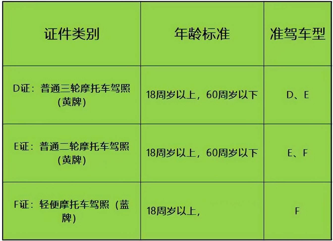 它们的准驾区别是d>e>f,高等级可以准驾低等级车型,而关于考试年龄