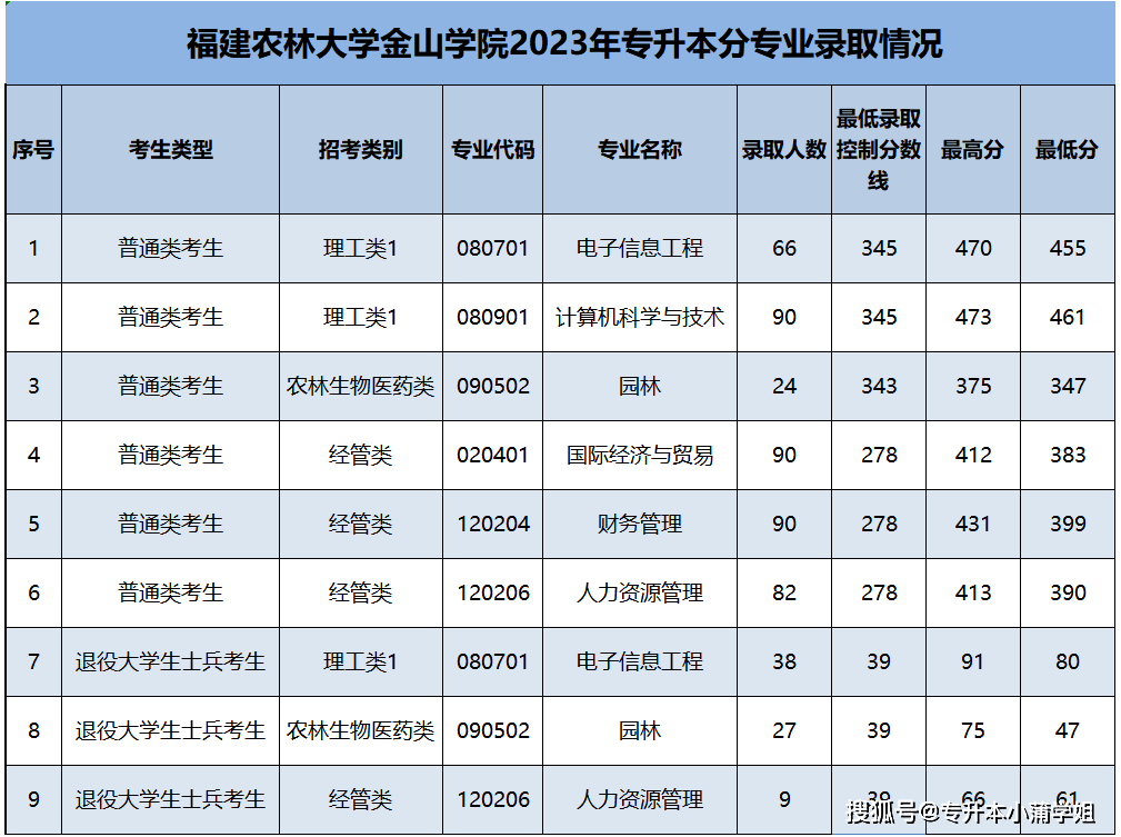 福建專升本2023年各個院校錄取分數線彙總_泉州師範學院_廈門_考生