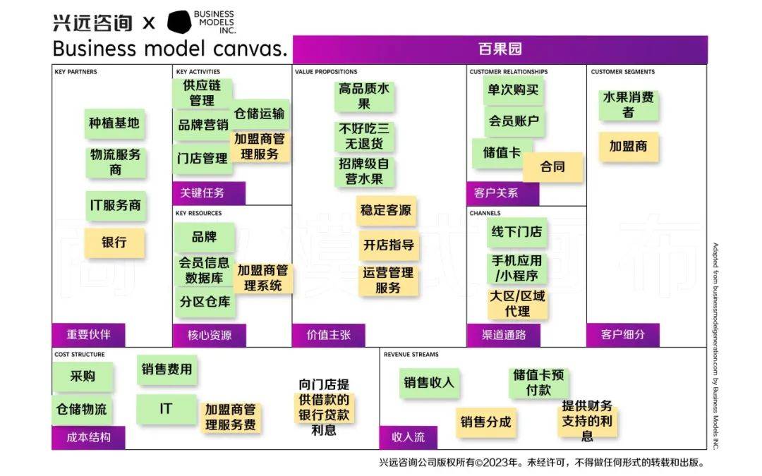 【兴远咨询】百果园商业模式画布分析 