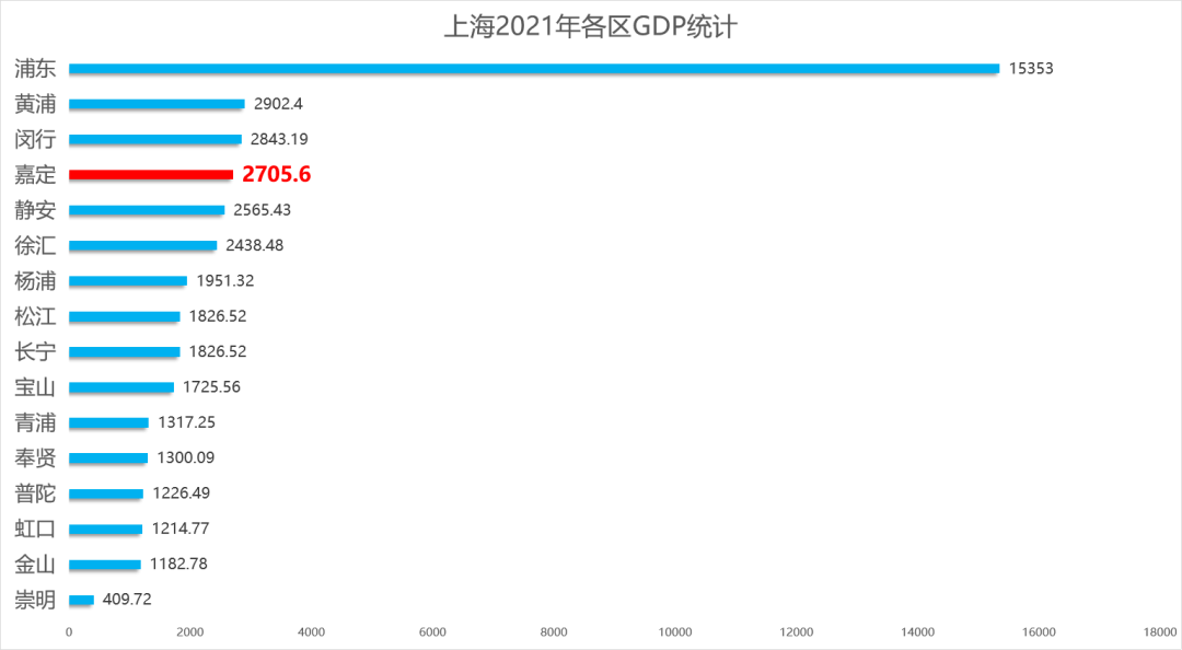 6亿元,排名全市第4,甚至领先于静安区和徐汇区